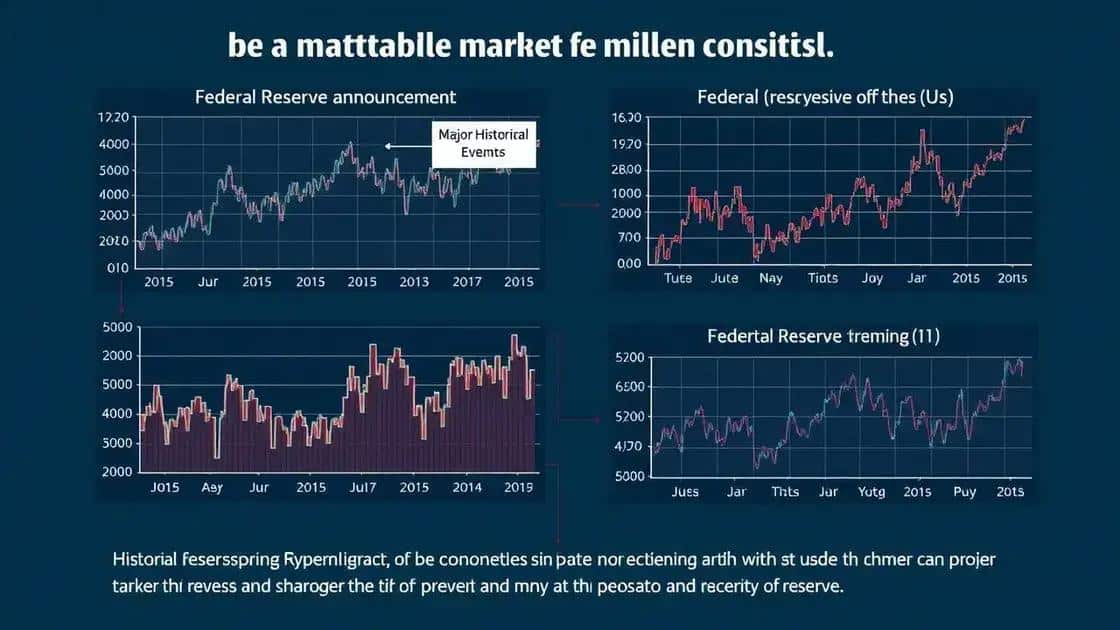Historical responses to Federal Reserve decisions