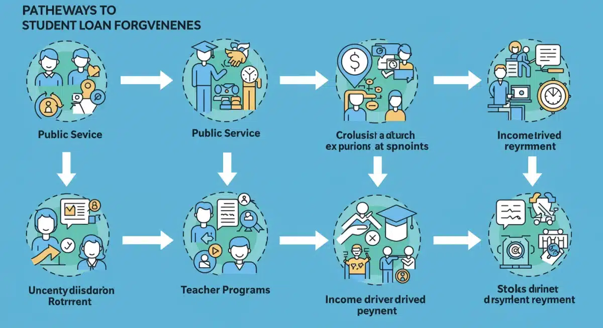 Infographic showing various student loan forgiveness pathways