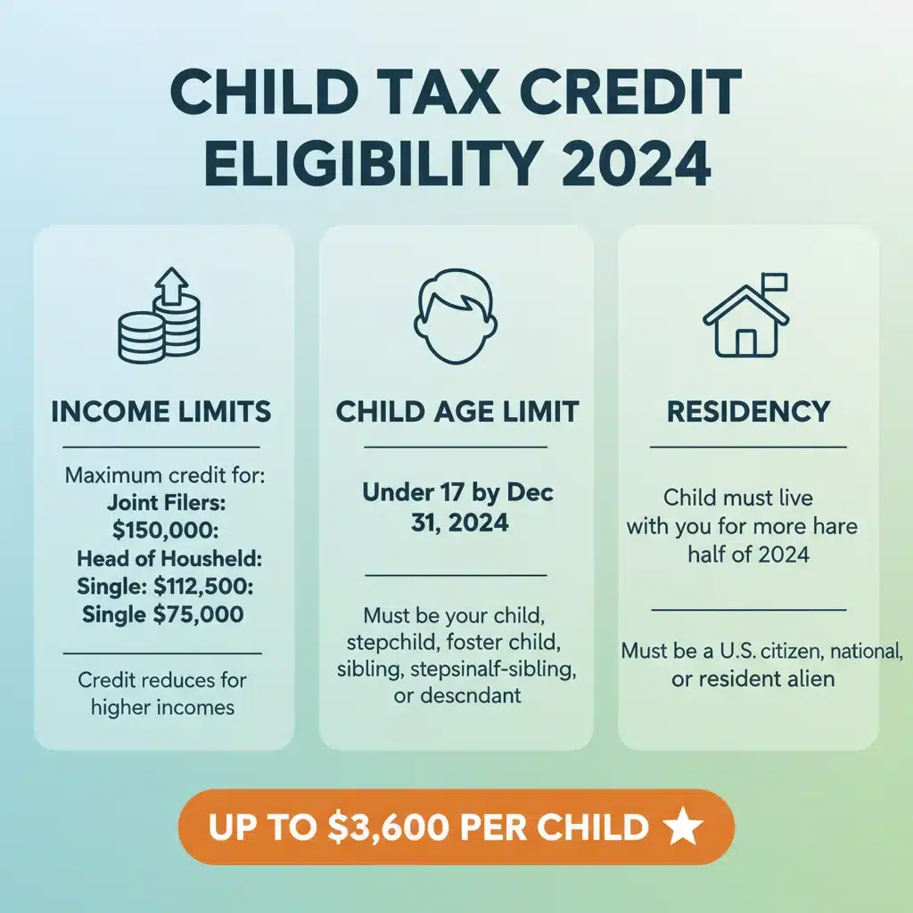 Infographic detailing Child Tax Credit eligibility and income requirements for 2026.
